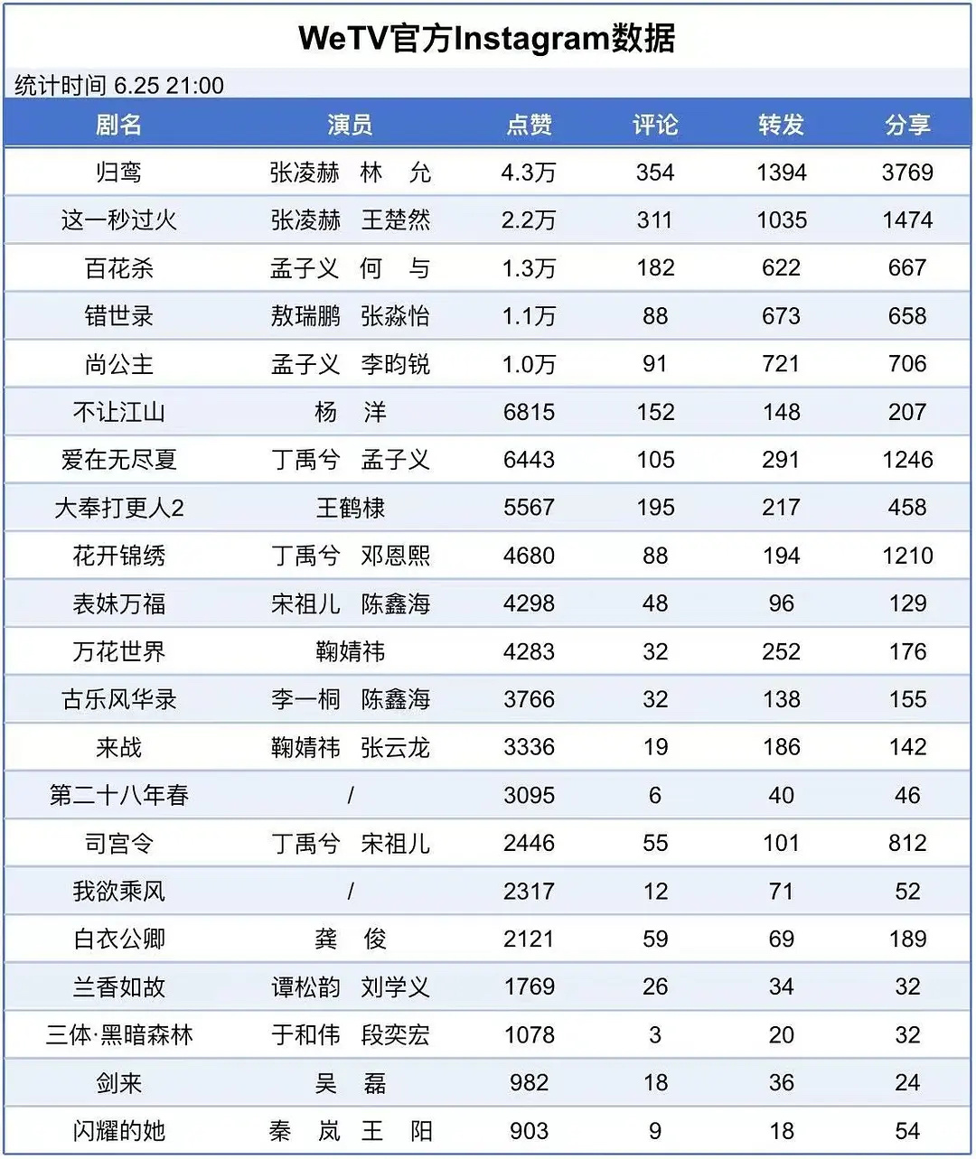 腾讯招商大会剧集wetv官方ins数据前三：归鸾、这一秒过火、百花杀 