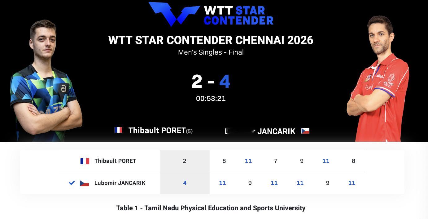 WTT球星挑战赛金奈站丨男单决赛卢博米尔·扬察里克🇨🇿4-2迪博·泊雷特🇫