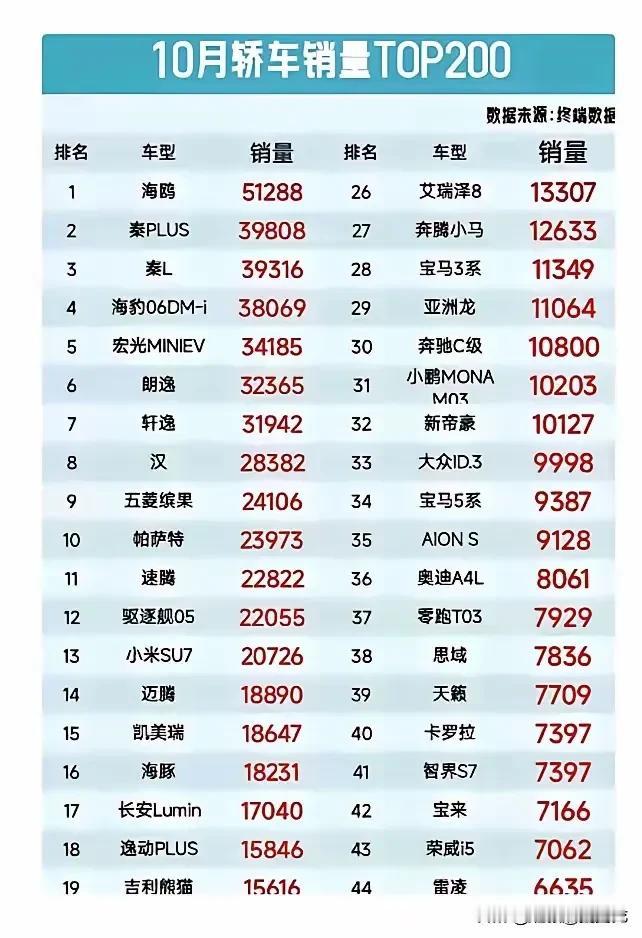 十月份比亚迪海鸥卖了5万辆，你敢信吗？
这还不是最令人惊讶的，前五名中，比亚迪占