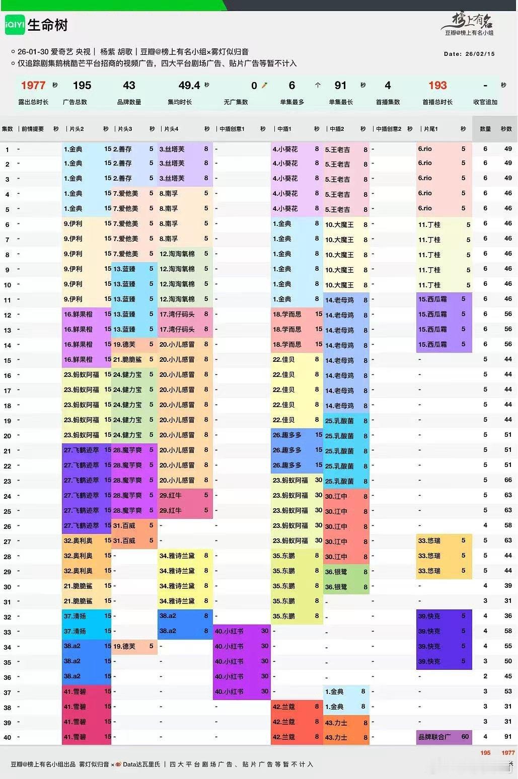 杨紫生命树全集有广 伴随生命树大结局的圆满收官，杨紫用持续走高的招商表现证明了自