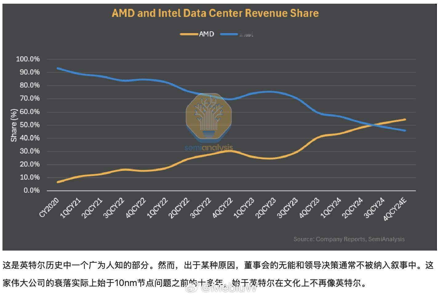 比起消费级，Intel更需要在意一下数据中心的收入了。 