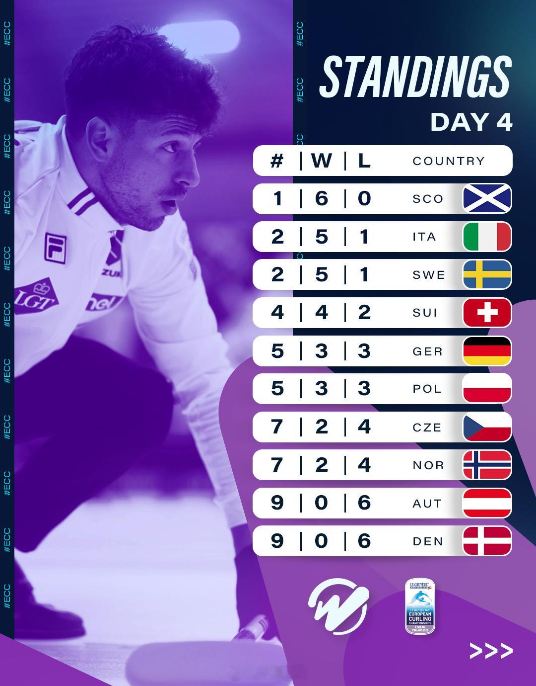 2025欧洲冰壶锦标赛 循环赛第四天赛果及排名，博格已经确定出线 