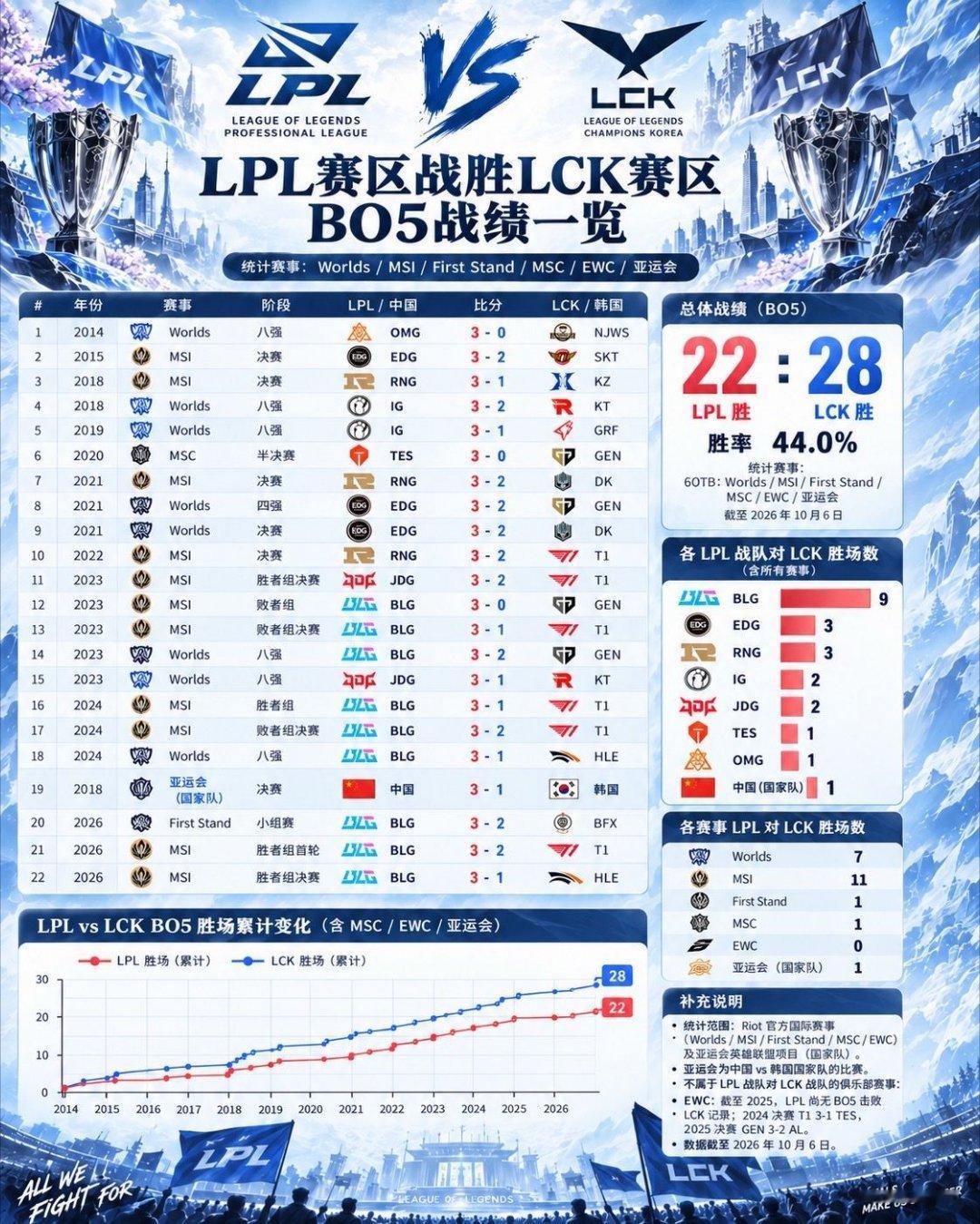 一张图看懂LPL对阵LCK BO5历史，BLG独占9场胜利，含金量拉满。 ​​​