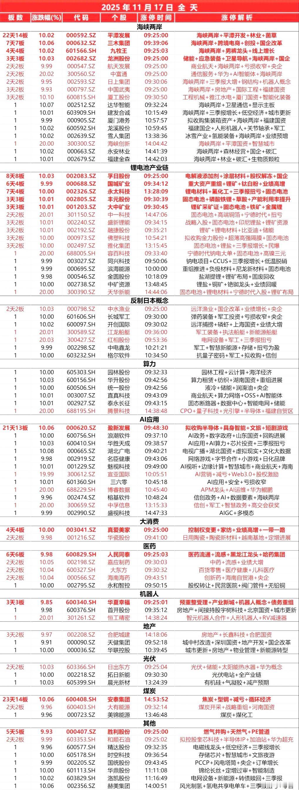 11月17日，
全天封板复盘。