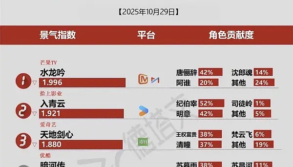 大男主剧角色热度居然和女主差不多，所以这就是给女主清瞳打码的原因吗？对李一桐有点