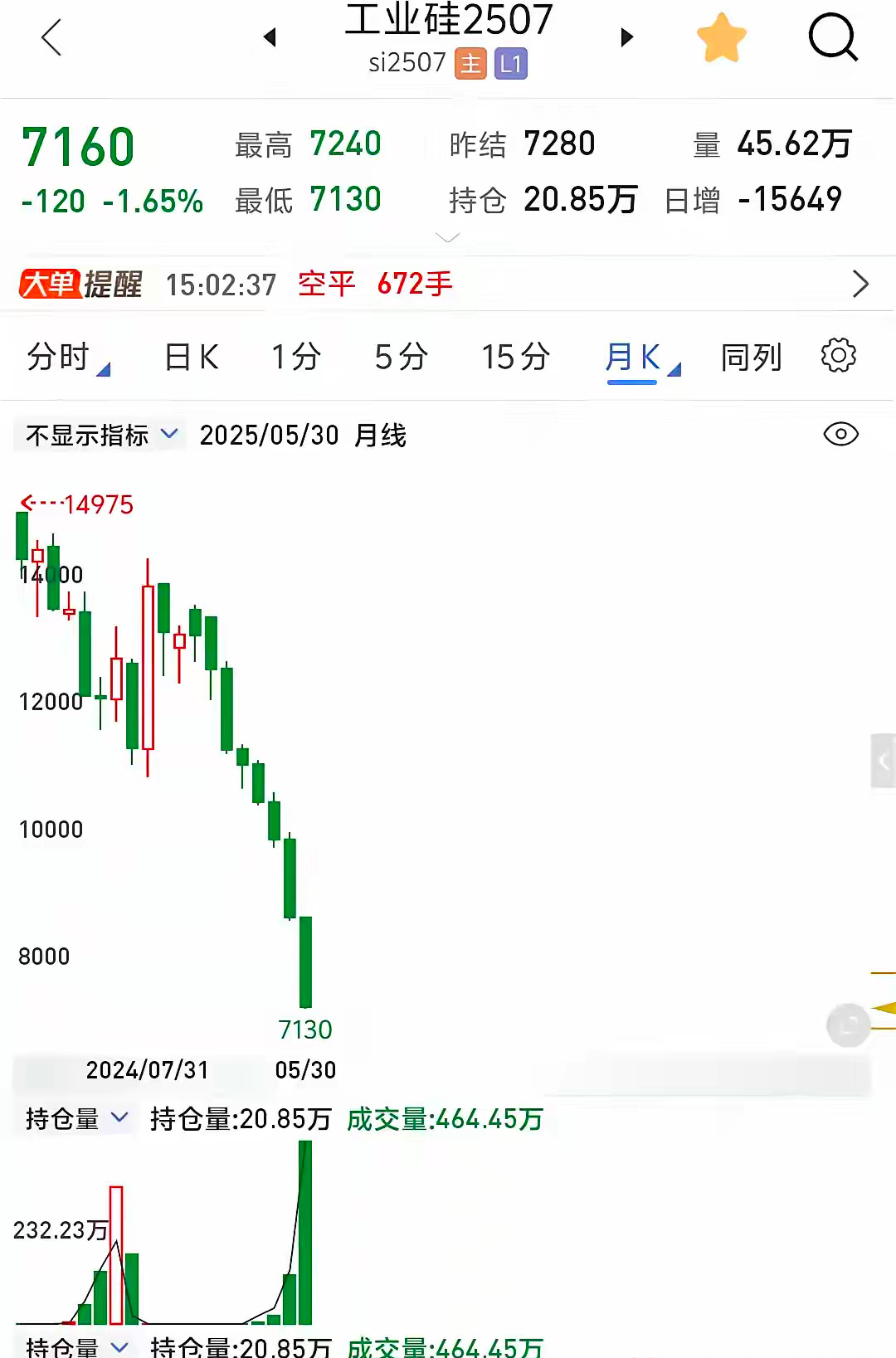 投资界最大的错误就是:你以为，你认为它跌太多了，太久了，应该反弹了。这样空头就会