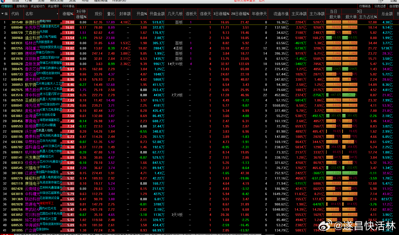 a股芯片 受昨天晚上消息刺激，今天芯片高开高走，核心类的寒武纪，海光信息，中科曙