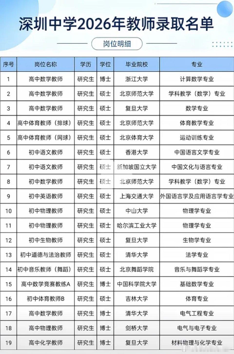 深圳中学招个音乐老师都是北京舞蹈学院毕业的[揣手][揣手][揣手][揣手] ，豪