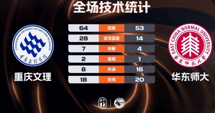 重庆文理逆转华东师大 杨伟斌16+16 李奕男22+9
