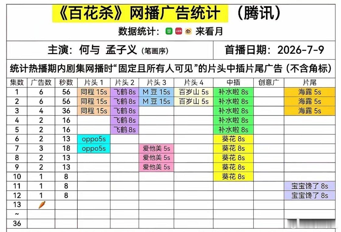 别再吹嘘孟子义《百花杀》有多能打，最新更新集数广告商几乎全撤，近乎裸播收场。所谓