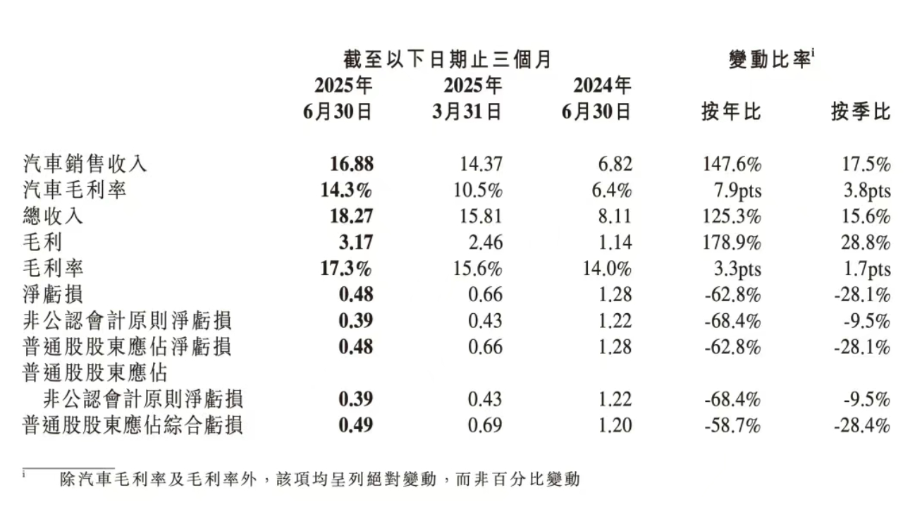 小鹏汽车交出 2025 Q2 财报，一句话总结：回血了，还练出了点“肌肉”。先看
