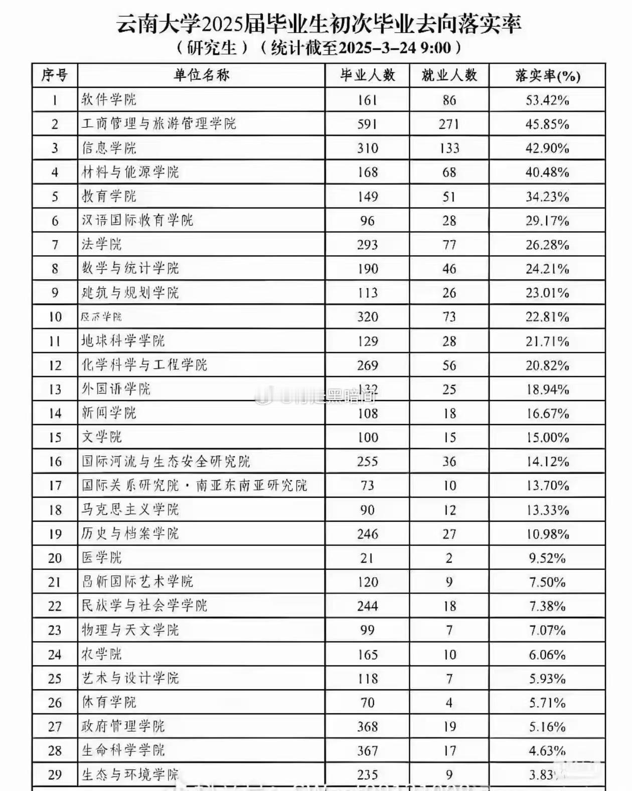 今年的就业……难[泪] ​​​