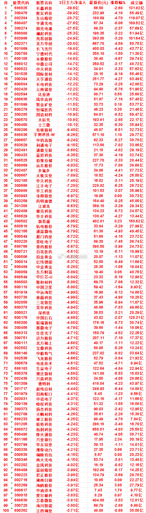 9月2日，前3天主力流出的名单宁德时代：3日净流入 -18.4亿，涨跌幅 -1.