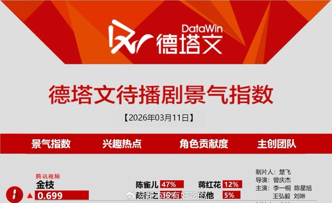 李一桐《金枝》德塔文持续登顶，陈雀儿雀食牛 