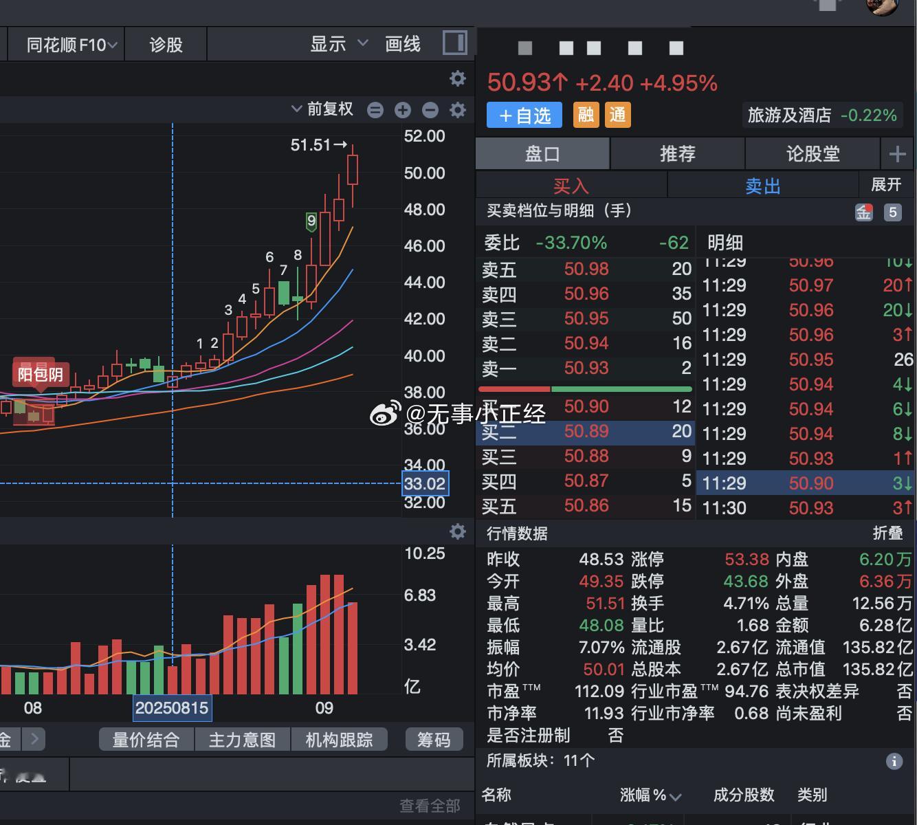 我多次说要飞去长春调研，涨了接近42%了旅游中的一股清流！ ​​​