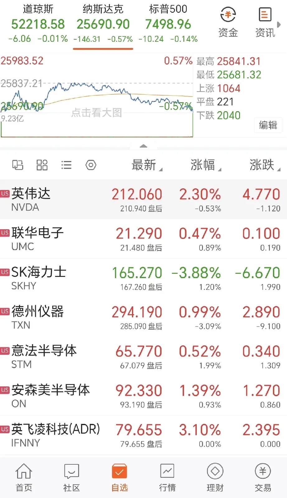 昨天一堆人喊科技股还要暴跌，我想说今天科技股继续大跌风险已经不大。看看昨晚美股科