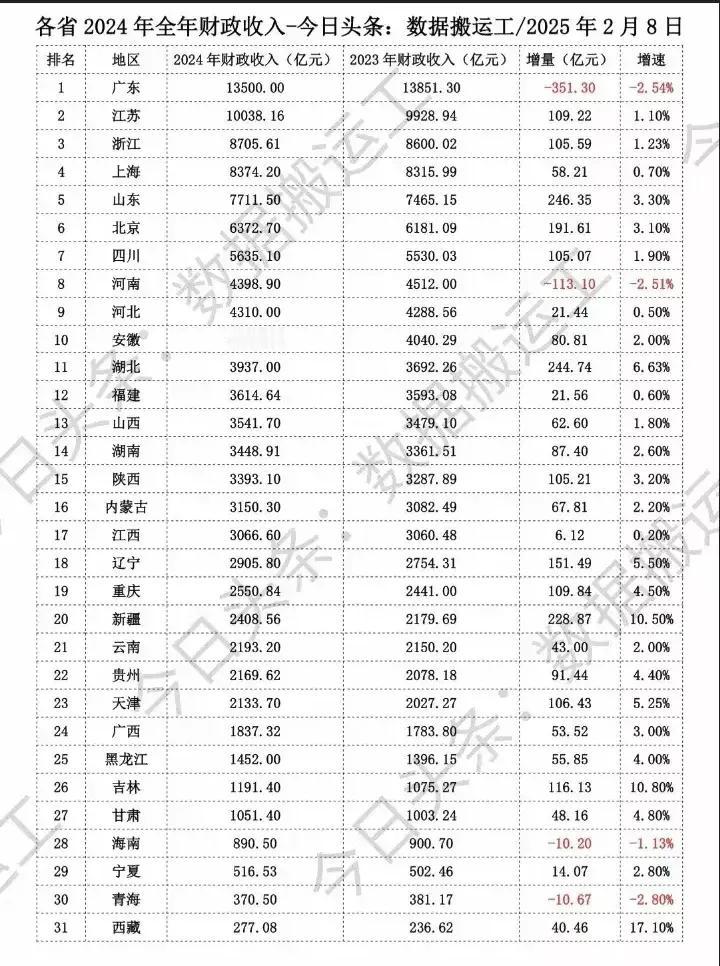 强省会对山东的效果几乎是立竿见影，济南上缴山东财政增加69.11%，山东连续三年