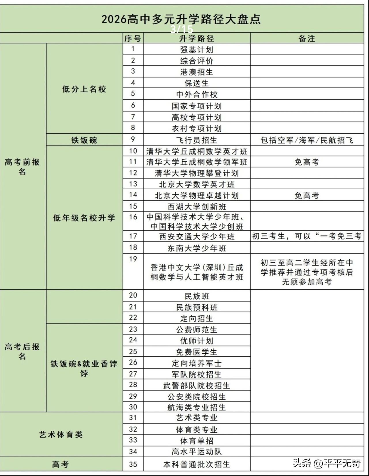 2026年高中升学可不只有高考这一条路！新高考时代，升学成了“立交桥”。
基础赛