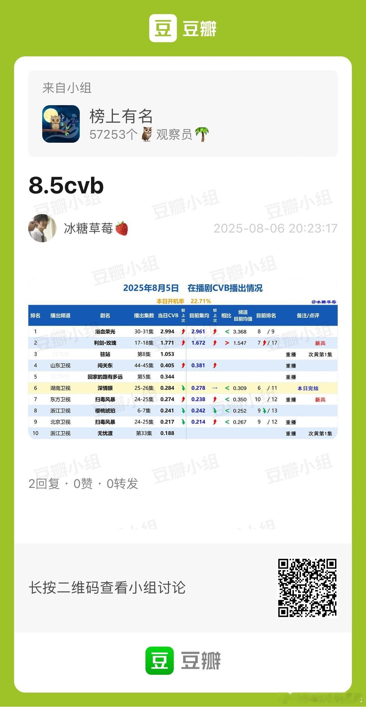 8.5CVB收视率🌴榜上有名：冰糖草莓🍓利剑玫瑰 1.771%新高，集均1.