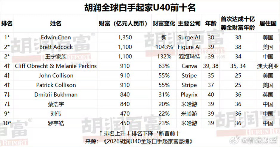 王宁身价达1100亿元靠着Labubu大火去年一年时间王宁身价干到1100亿了关