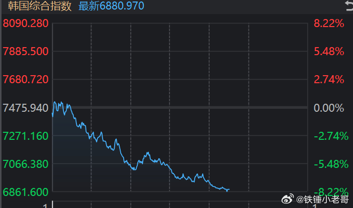 韩国又要熔断了，不知道咱们这边能不能硬气一点站稳啊