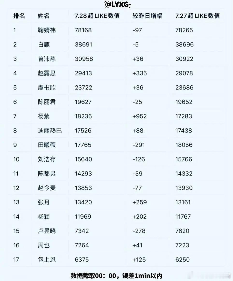 7月28日内娱女星超like数据大拉表📊昨日曾沛慈姐姐和张月姐姐继续创新高，曾