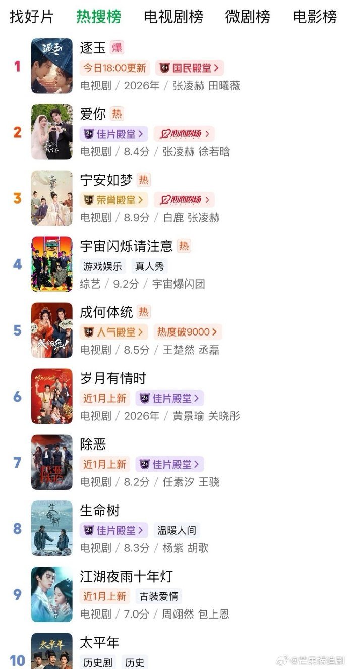 张凌赫逐玉连带效应 张凌赫逐玉剧粉逐玉带动了爱你和宁安入梦包揽站内前三，张凌赫剧