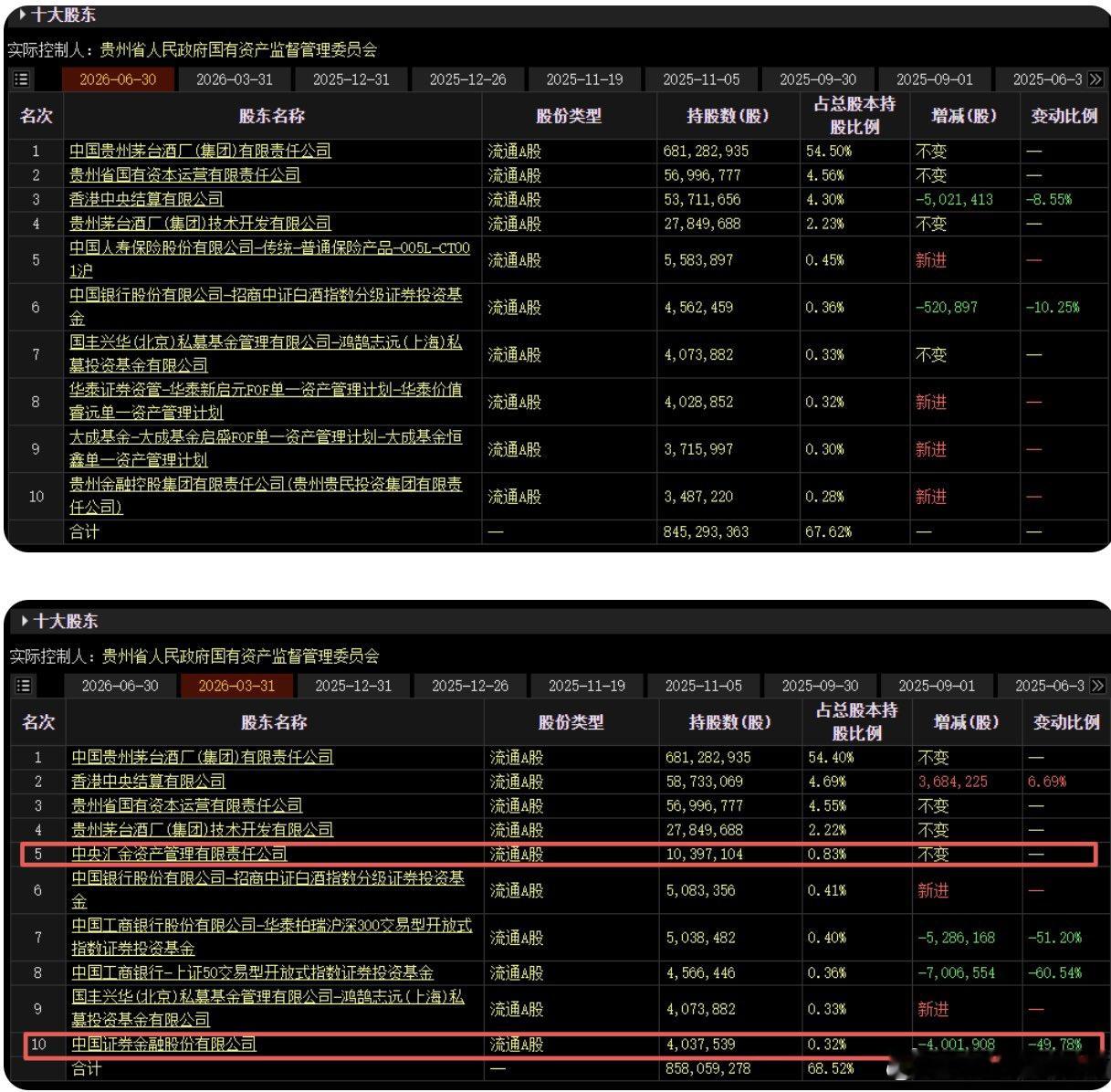贵州茅台半年报：中央汇金、证金公司同时退出茅台前十大股东。2015年三季度，证金