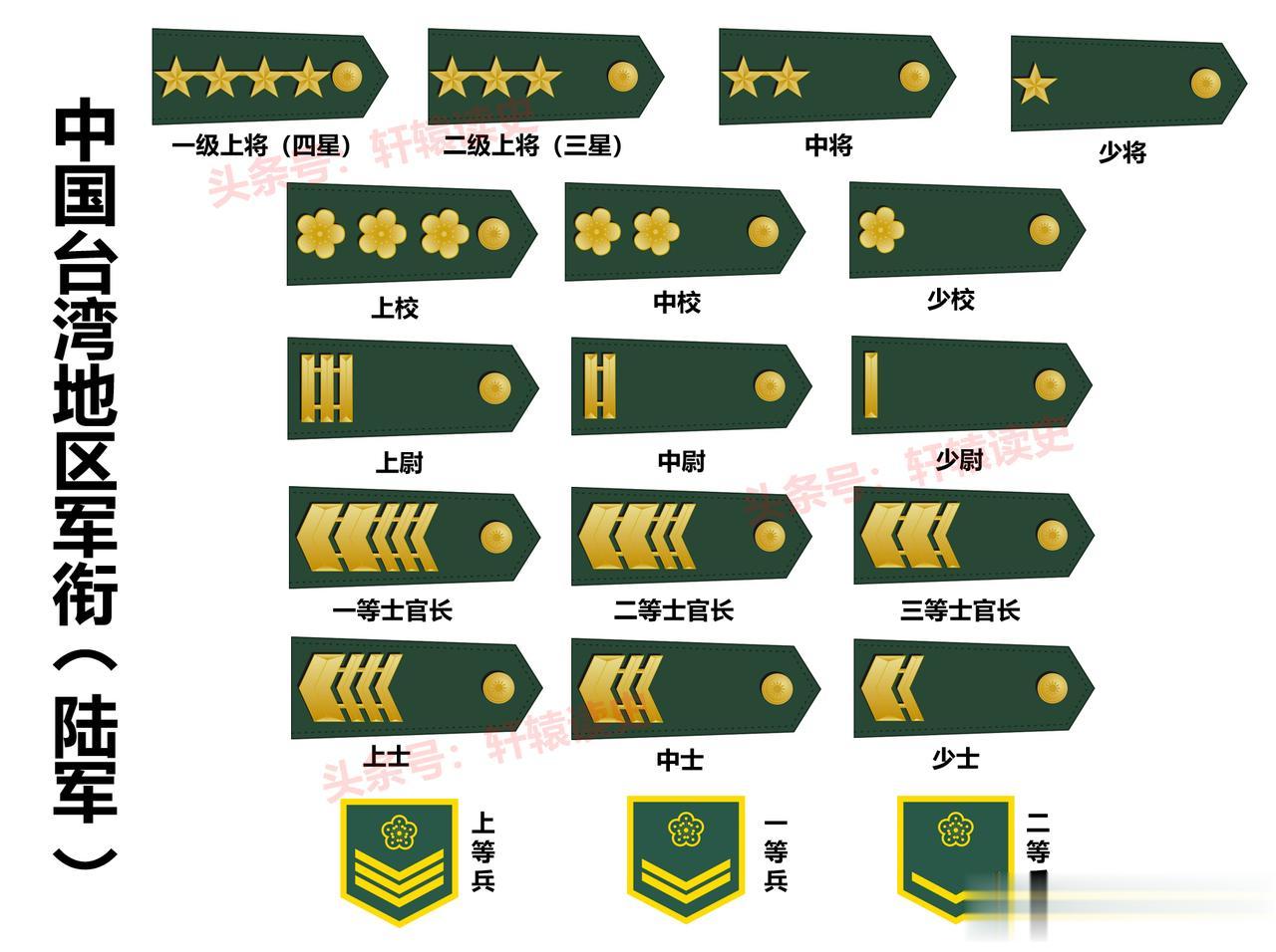 台湾地区现行陆军军衔体系，基本沿用了民国时期的军衔制度
 
了解了这个，就知道未