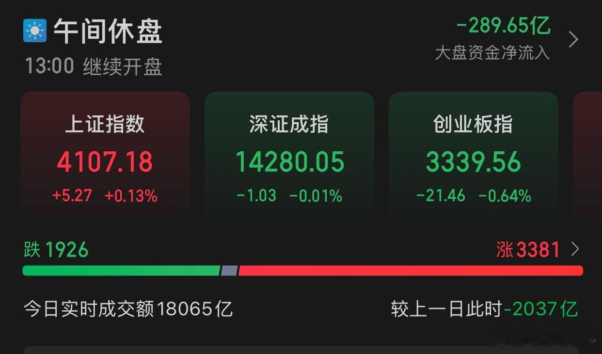 1.19午评:A股三大指数早盘涨跌不一，截至午盘，沪指涨0.13%，报收4107