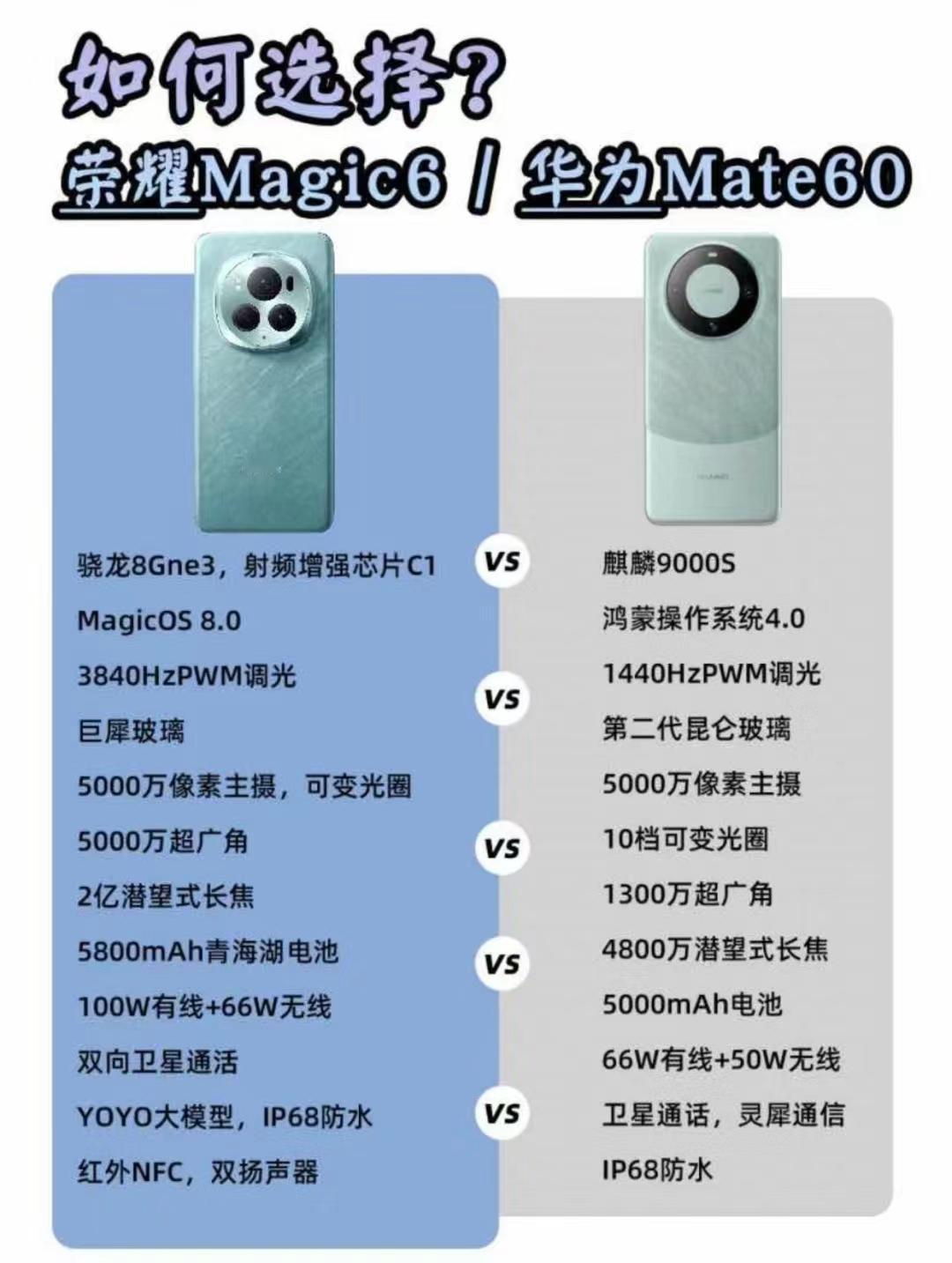 如果荣耀Magci6是这个配置，似乎比华为Mate60还香，如果是3999元起，