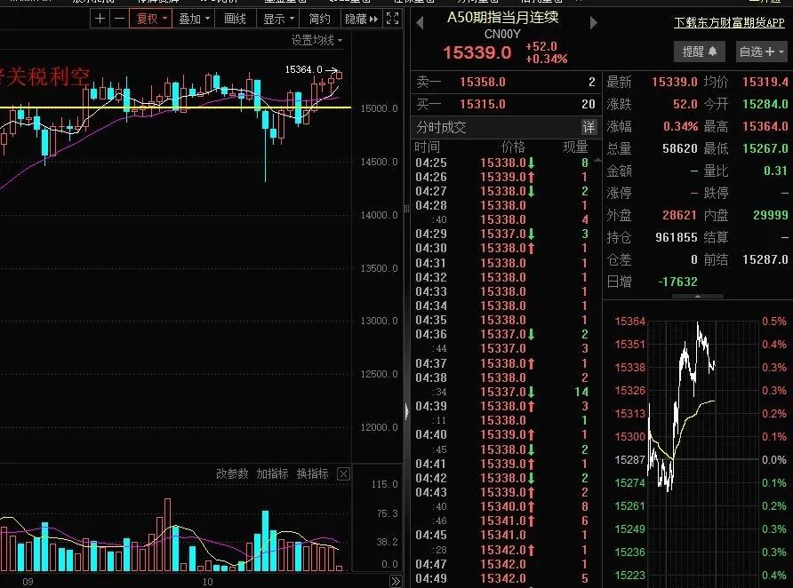 向上突破，冲击4000点？A50期货5连阳突破新高，沪指3连阳也有向上突破的意思