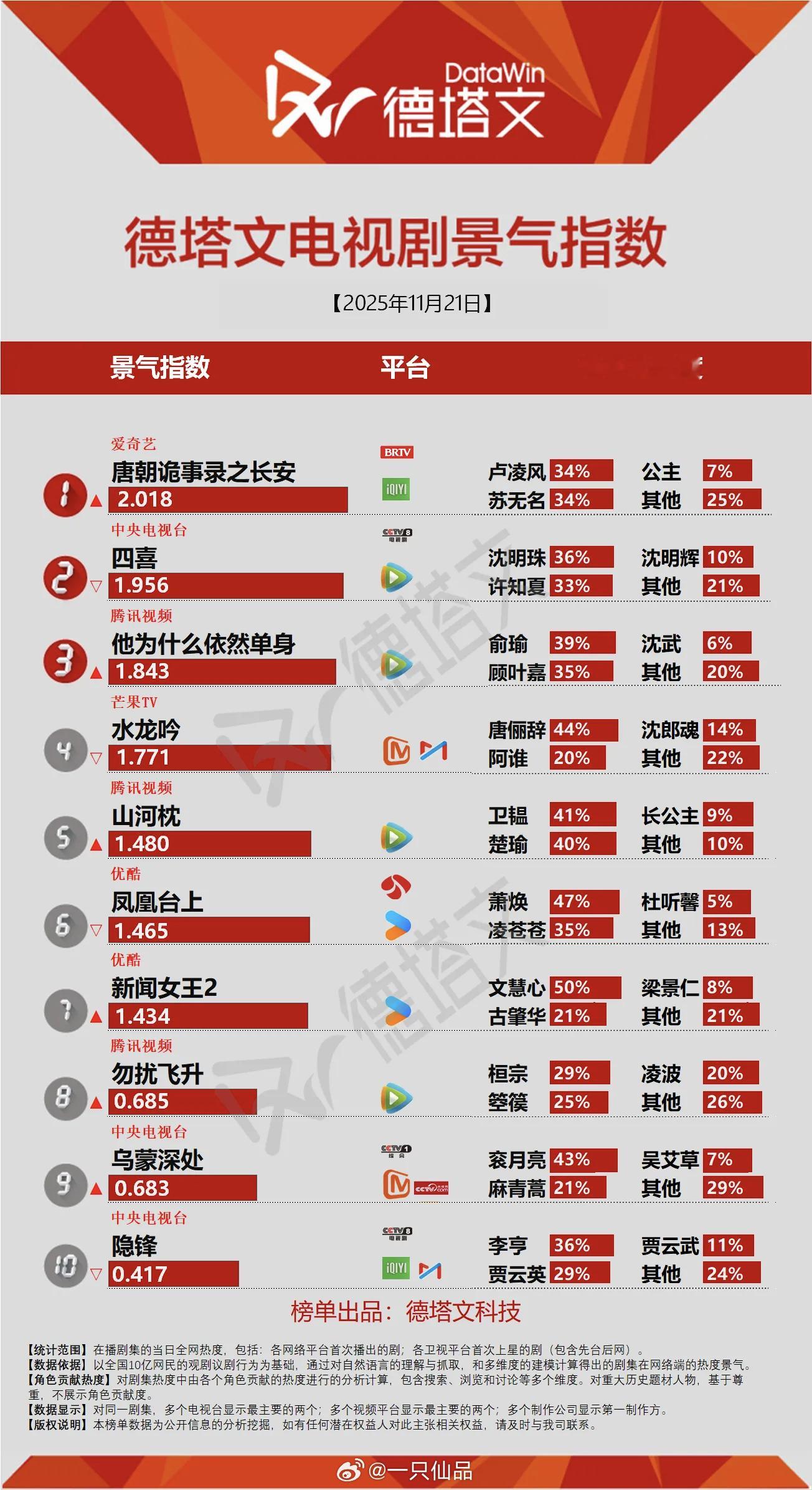 李宏毅《勿扰飞升》德塔文在播剧景气指数榜top8越来越好了，好起来了，李宏毅一番