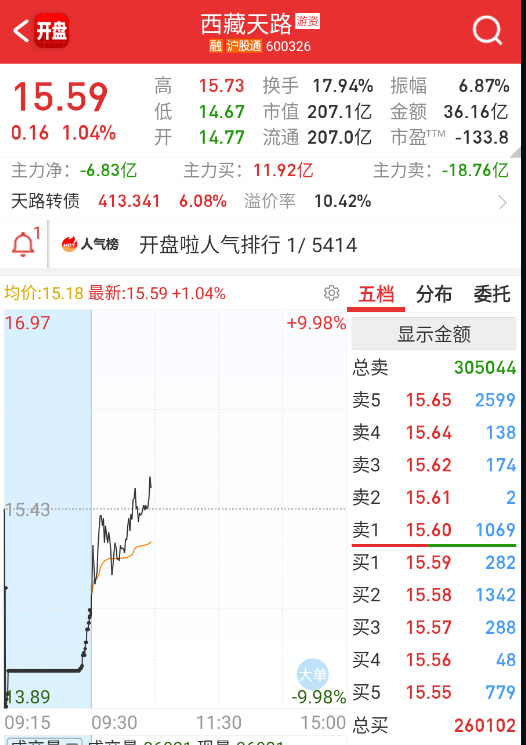 $西藏天路 sh600326$ 这个能走成这样已经不错了。 ​​​