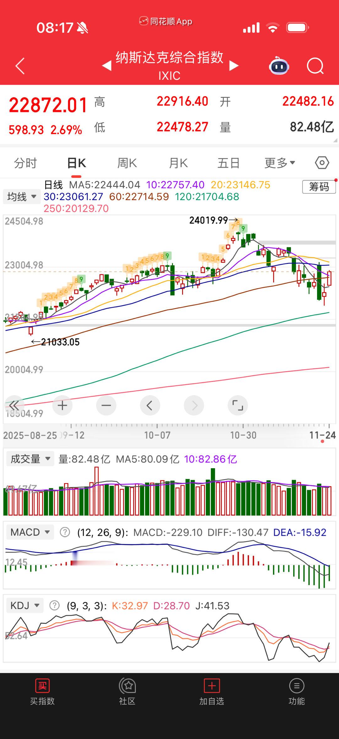 纳指Kdj金叉，收大阳线。今天场内给3-3.5点做踢，给的少自己看着办了。溢价率