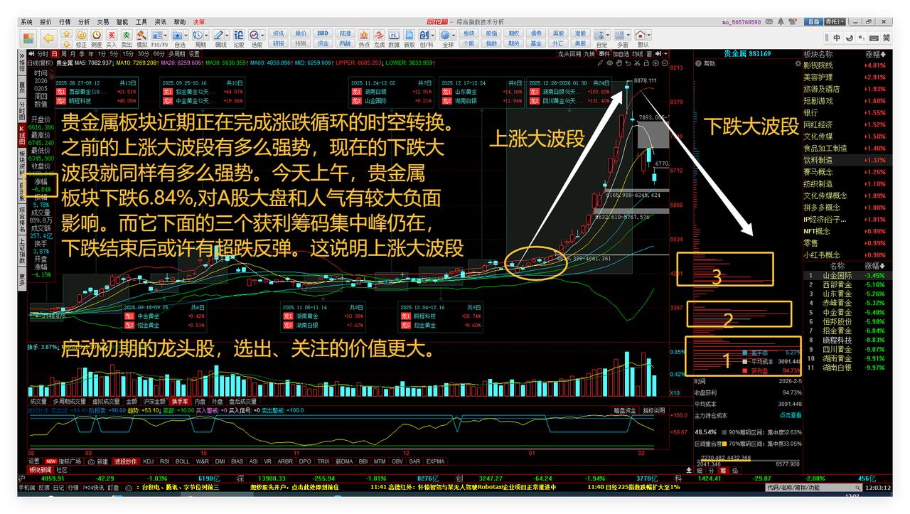 涨跌循环、只参与刚刚起涨趋势龙头股。大盘震荡筑底中。自选股华胜跟踪。

1、涨跌