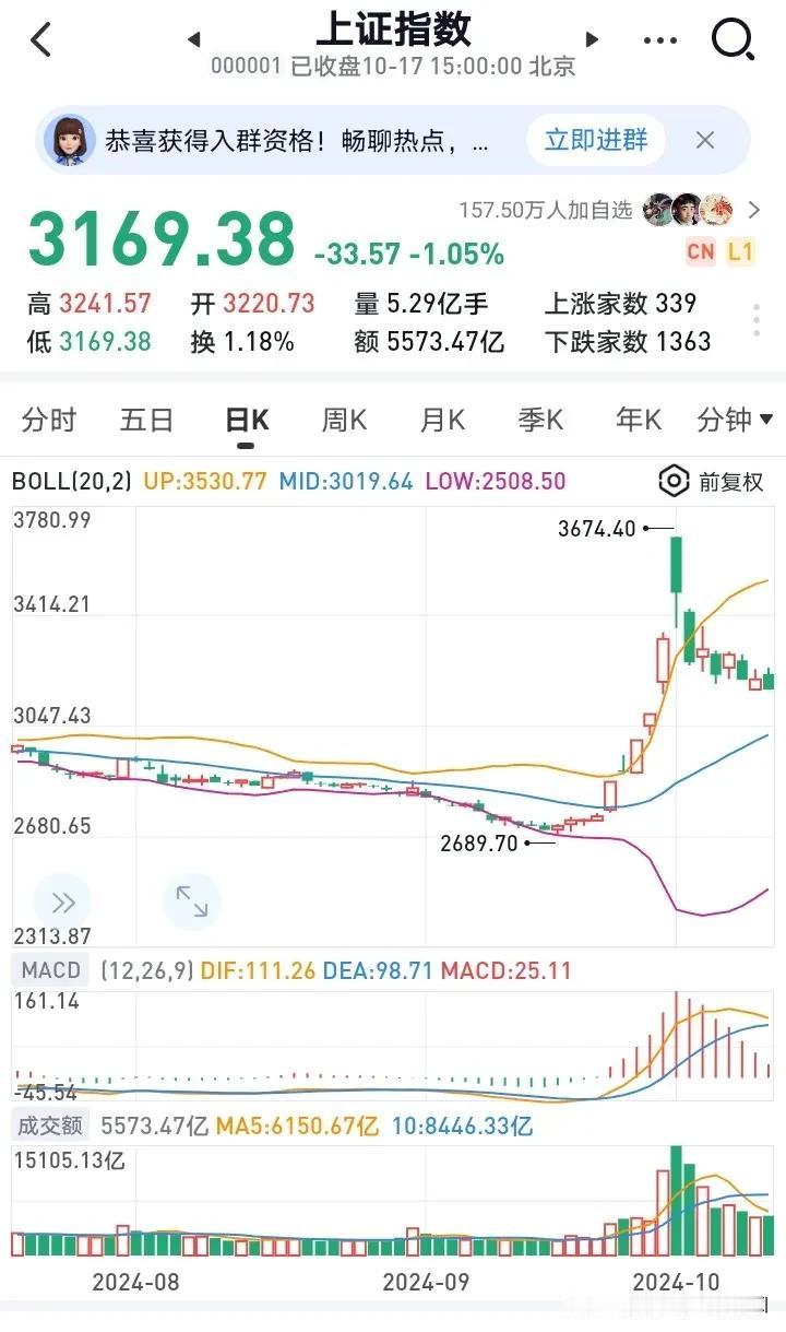 上证指数这标准的一阴一阳走势啊！以此K线图来看，调整或许还未结束，20日均线位置