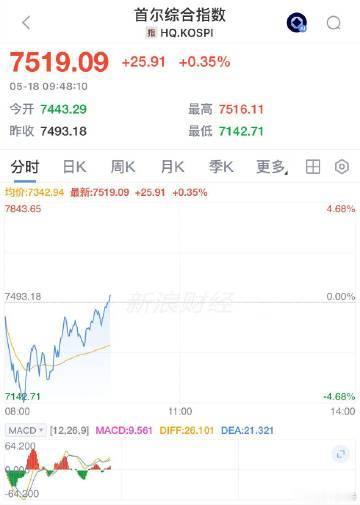 【韩国KOSPI指数转涨 ，此前一度跌4.7%】韩股转涨 韩国KOSPI指数转涨