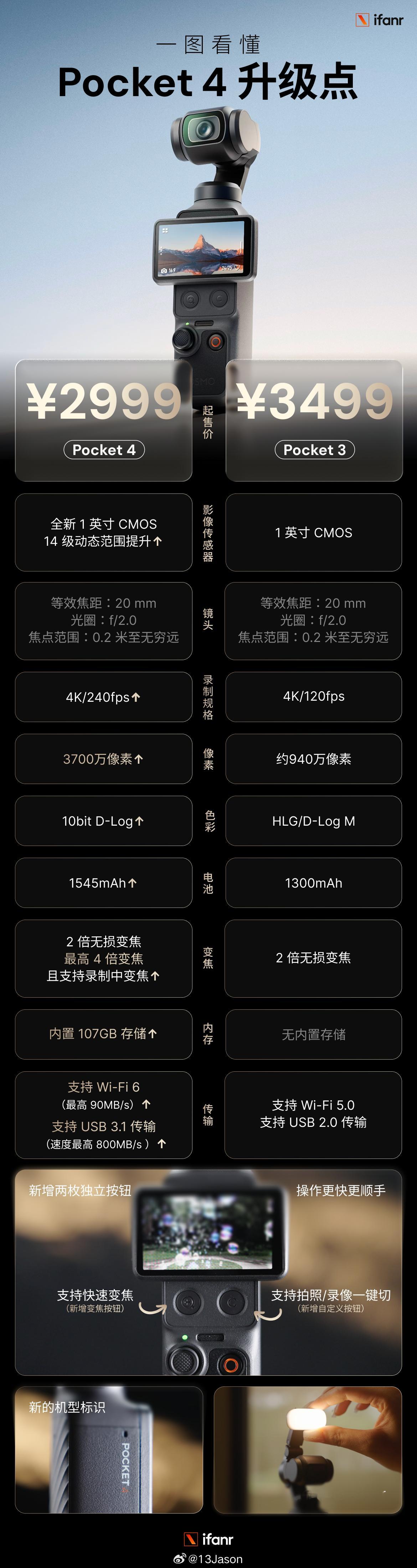 一图看懂大疆Pocket4升级点。(pic 爱范儿) 