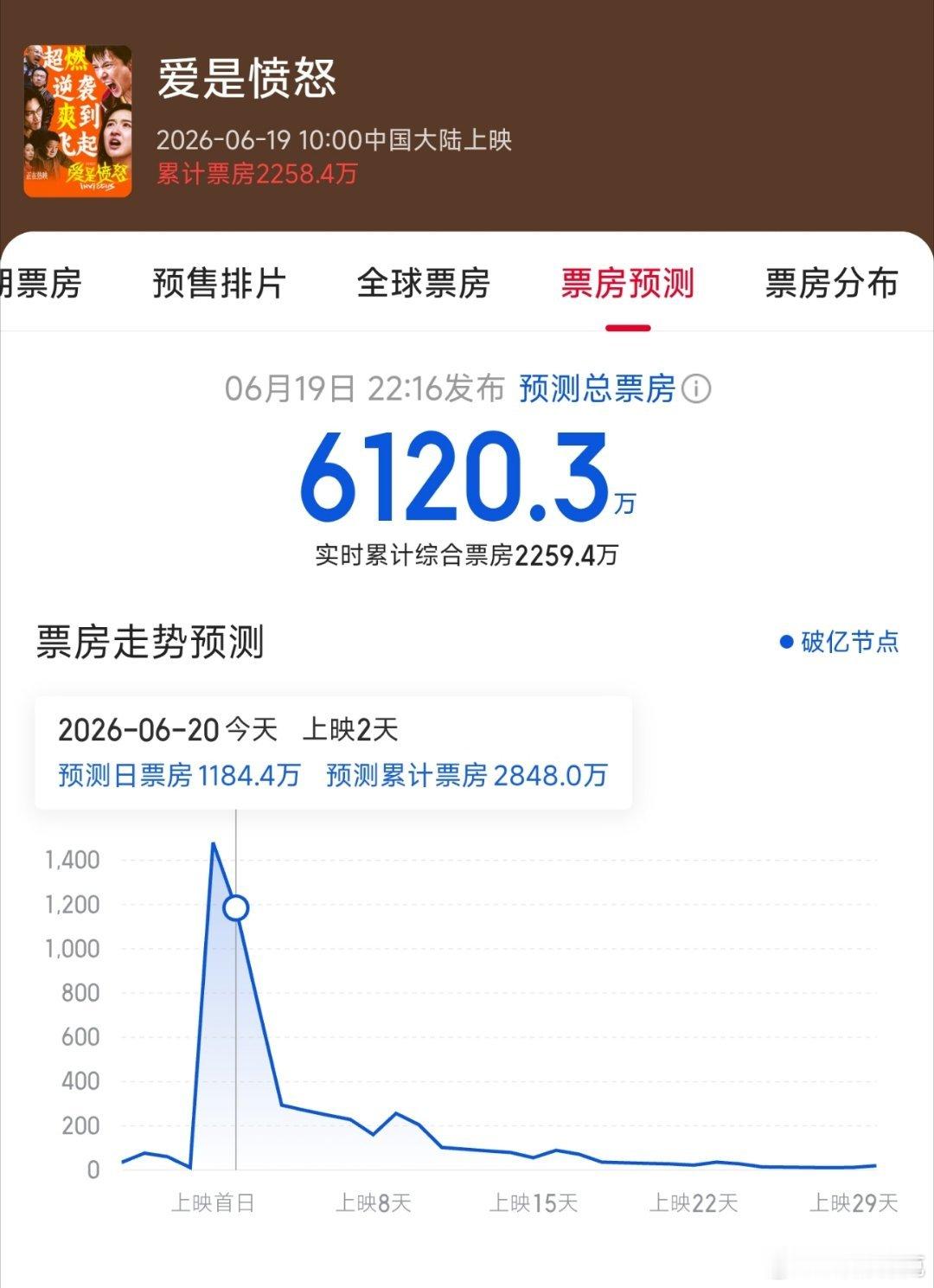 王安宇、王玉雯《爱是愤怒》次日票房严重倒挂，远低于猫眼原预测值，总票房可能扑得过