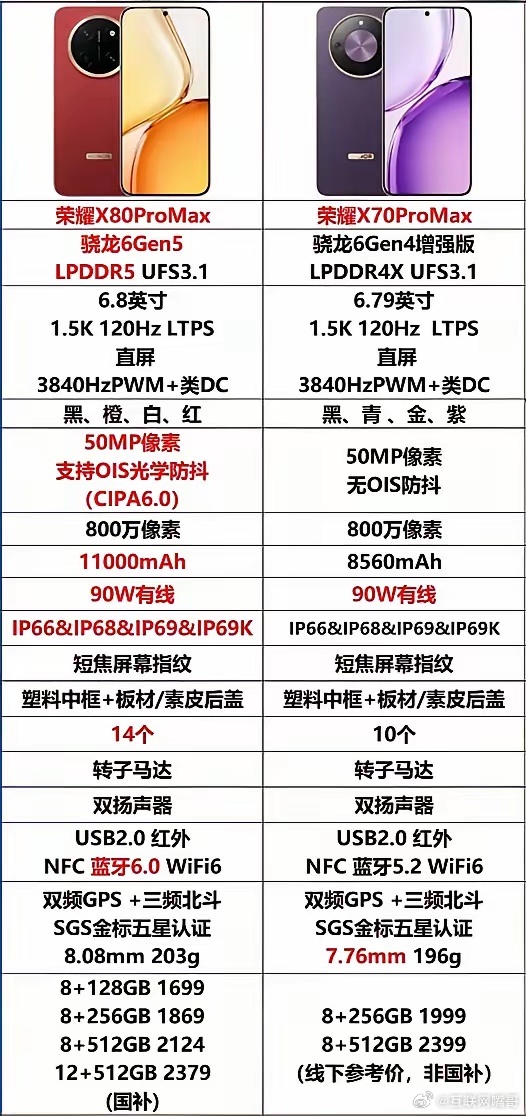 荣耀再次掀桌子，大家都别玩了荣耀X80 Pro Max是1999元起最高给到了1