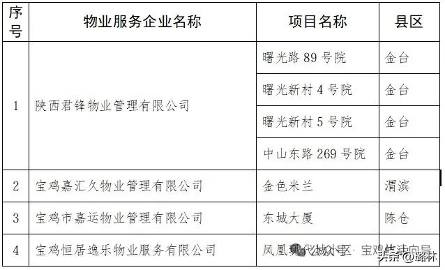 宝鸡｜通报！这4家物业公司上了黑榜单