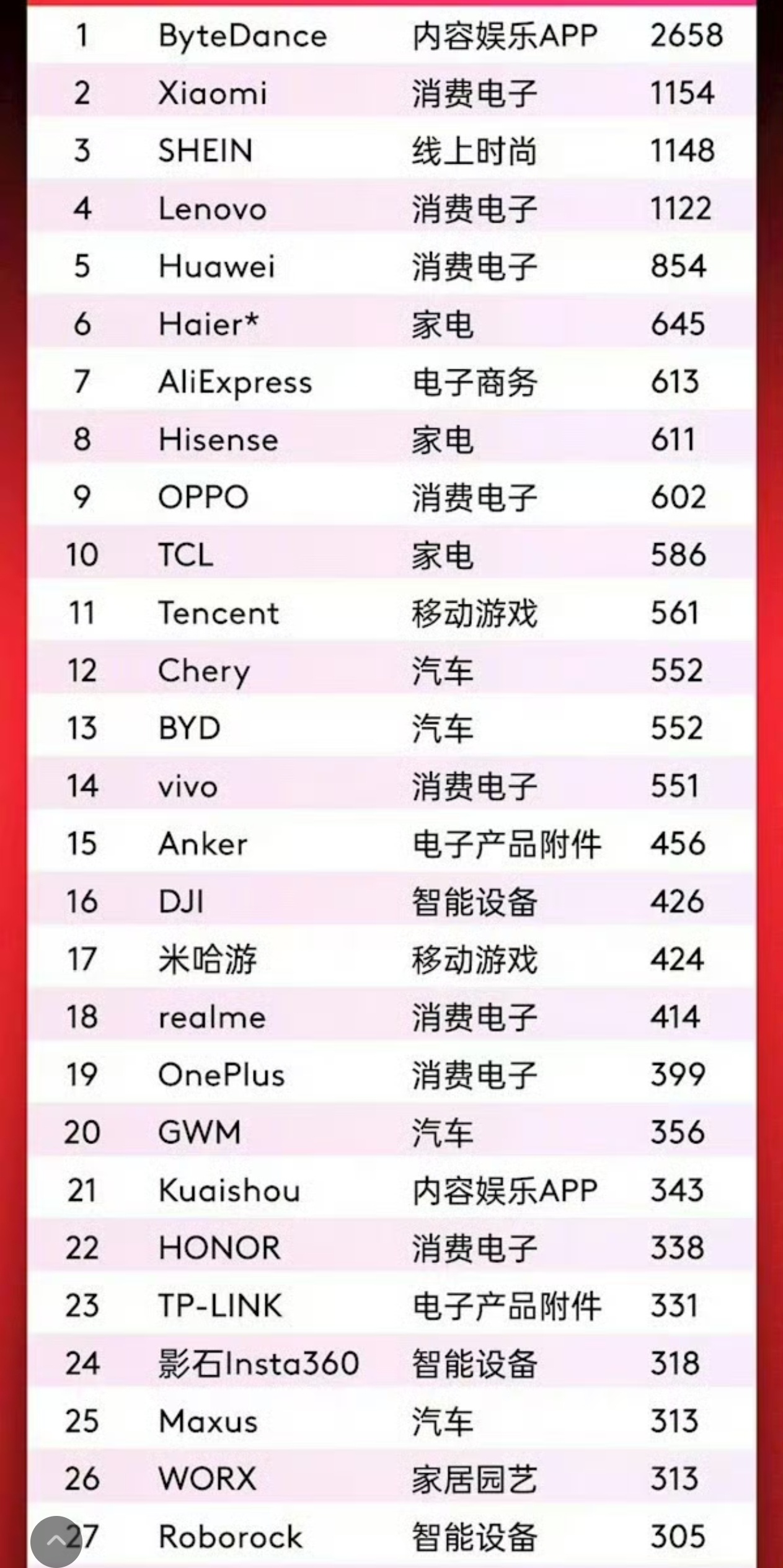 小米能排到第二是我没有想到的，可见造车确实让小米品牌影响力拔高了不少另外，大疆怎