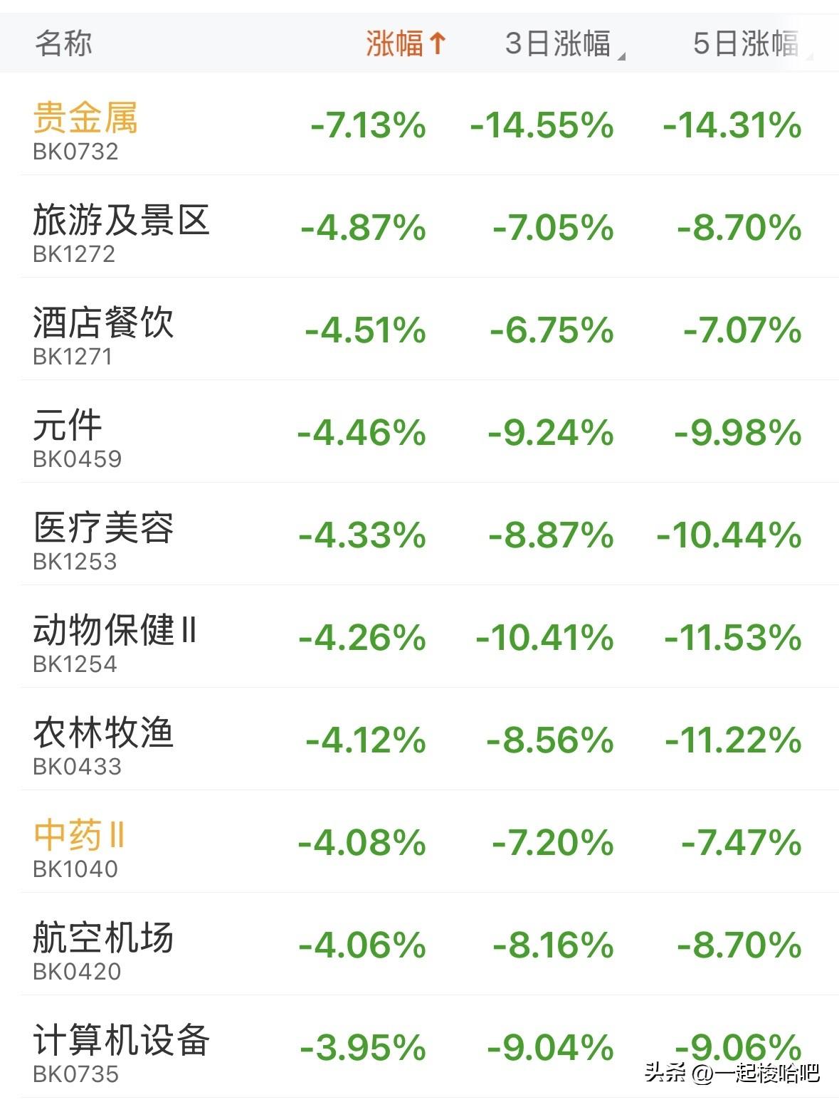 市场暴跌，比预期的下挫更为强烈，接下来如何看待和应对？
三大指数大幅低开下跌，上