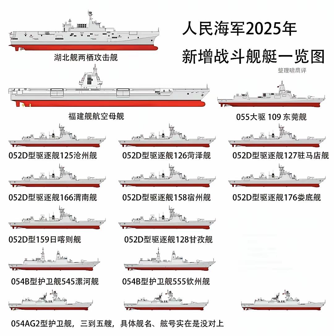 2025年，中国海军一年装备服役的舰艇数量。
一艘003型8万余吨的福建舰，8艘