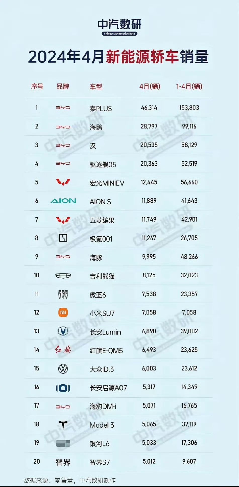 秦plus这销量太恐怖了！而且前四都是比亚迪的天下！不得不说，新能源领域，比亚迪