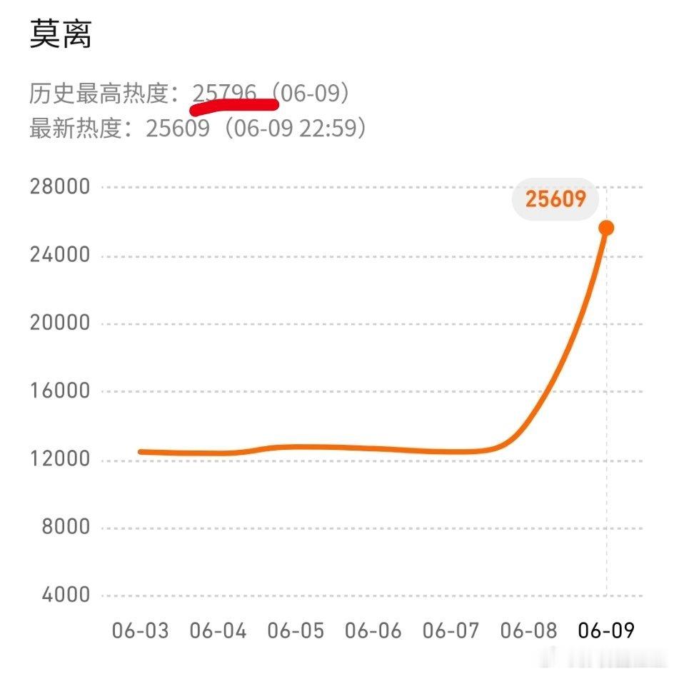 莫离热度像跳楼机 白鹿《莫离》首日热度25796，在鹅今年排第三第一是张凌赫《逐