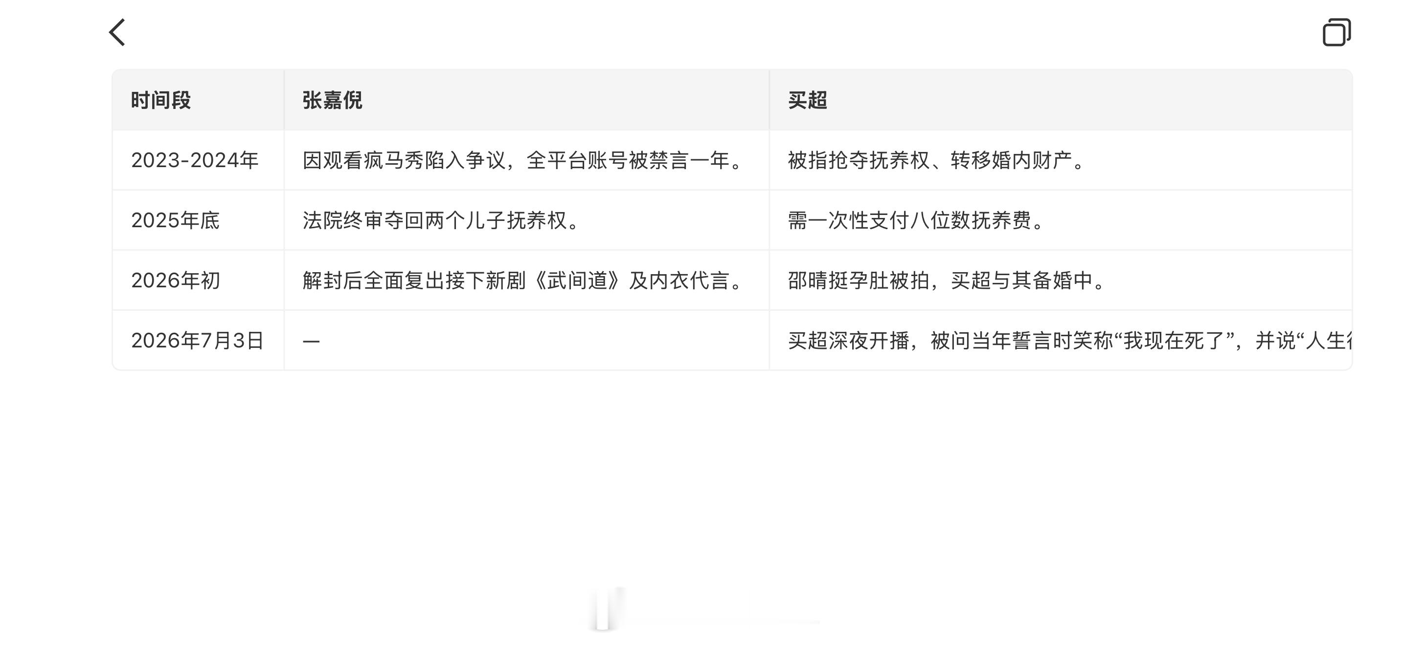 买超张嘉倪时间线买超张嘉倪感情完整时间线来了，他们俩离婚这么久怎么现在被翻出来了