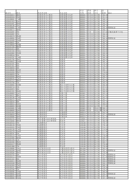 985博士拟录取名单公布！有大量非全日制