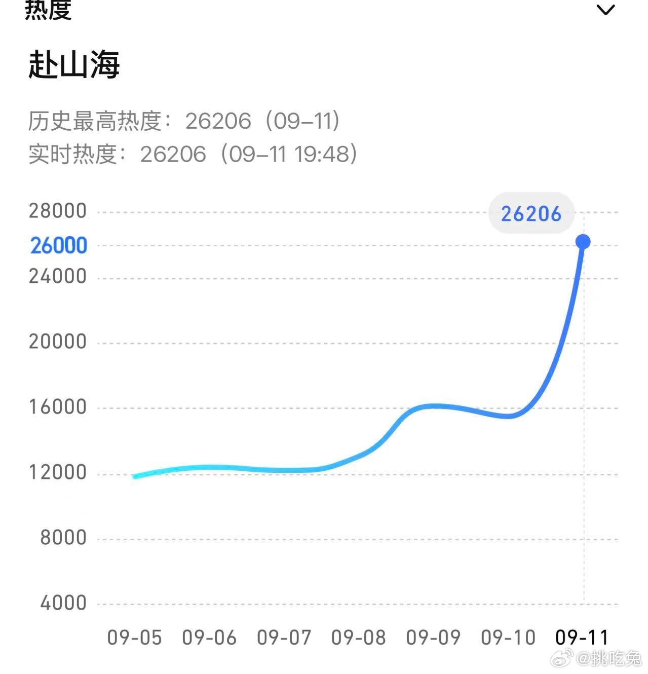 赴山海首播热度其实不错，而且是双平台，双平台本身就分流严重，成毅扛剧能力可以的，